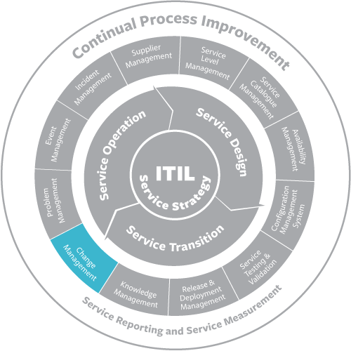 itil